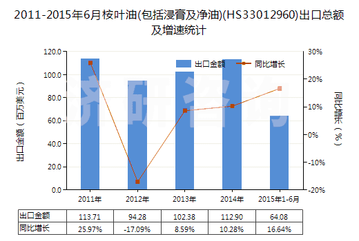2011-2015年6月桉葉油(包括浸膏及凈油)(HS33012960)出口總額及增速統(tǒng)計(jì)